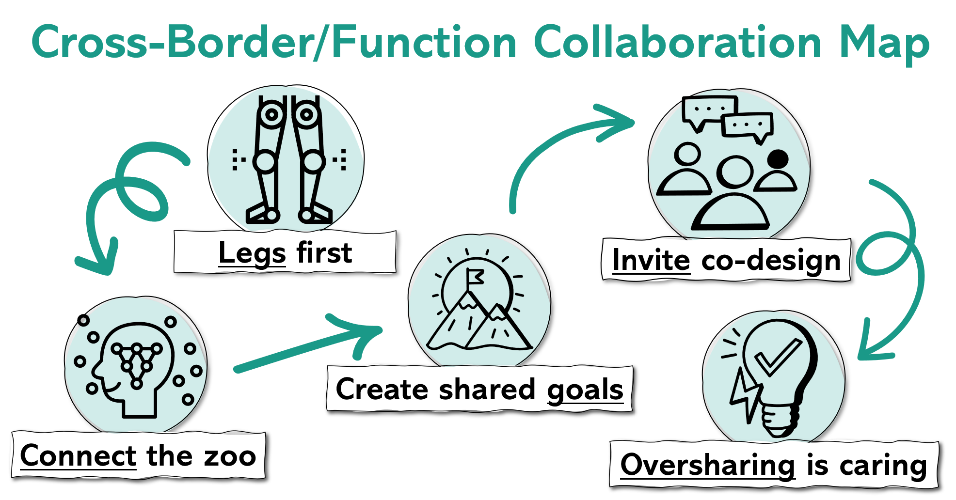 Cross Border Collaboration Map